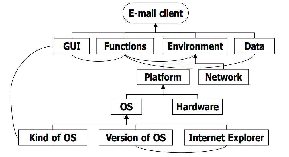 Example diagram of test architecture