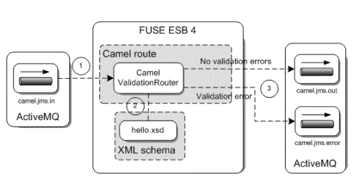 FUSE ESB4