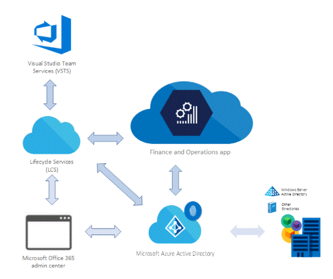 Finance and operation dynamics 365