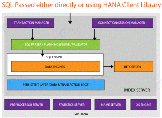 Functioning of SAP HANA Architecture