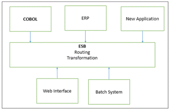 Introduction to fuse ESB