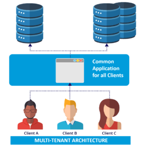 Governor Limits in Salesforce