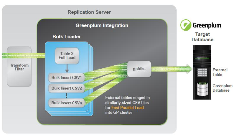 Greenplum endpoint architecture
