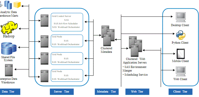 Grid Architecture with SAS Grid Manager