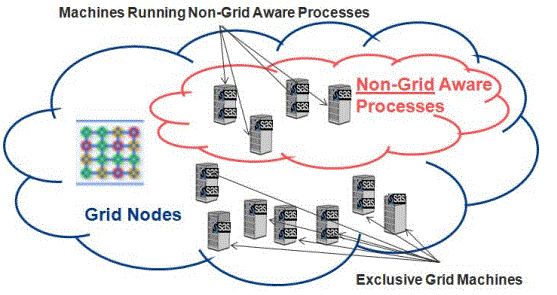 grid and non-grid aware processes