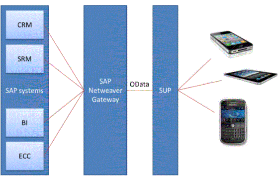 Guide to sap gateway
