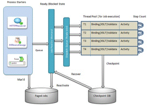 Architecture of HAWK business work