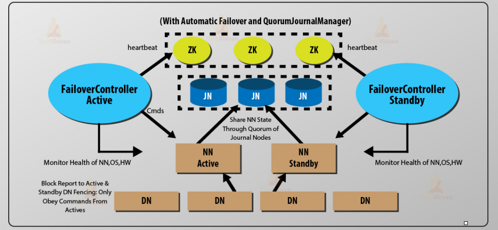 HDFS High Availability