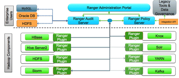 HDP Security Features