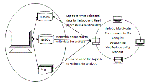 Hadoop and Mahout in data mining