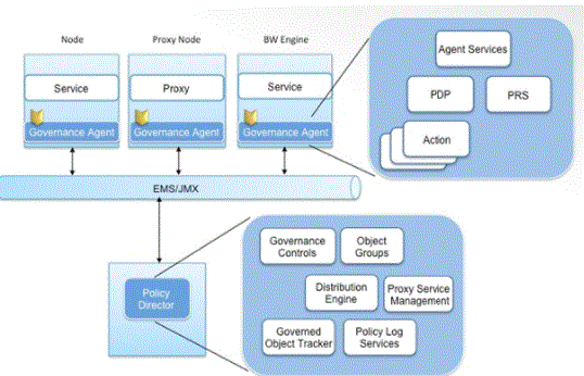 High level architecture of Tibco Hawk