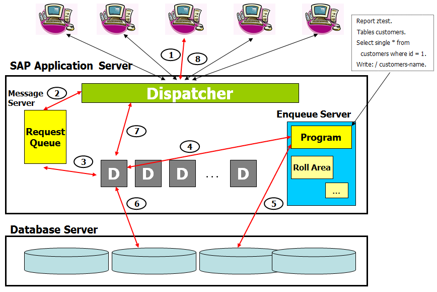 SAP works