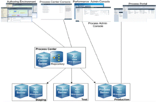 IBM Lombardi BPM admin topics