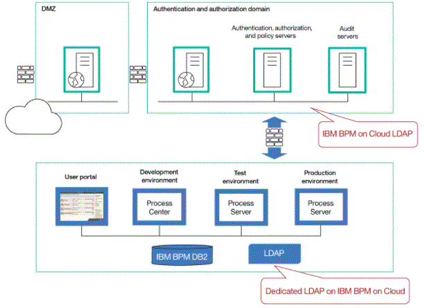 ibm lombardi bpm tool