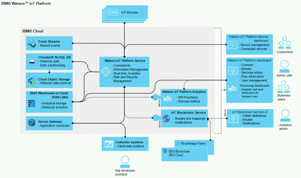 IBM Watson architecture