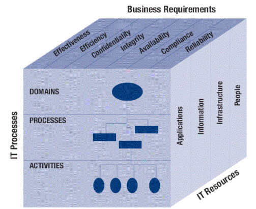 Image for Cobit architecture