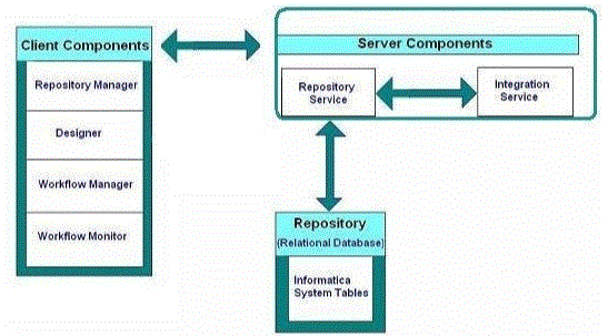 informatica components