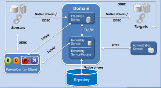 informatica Powercenter ETL