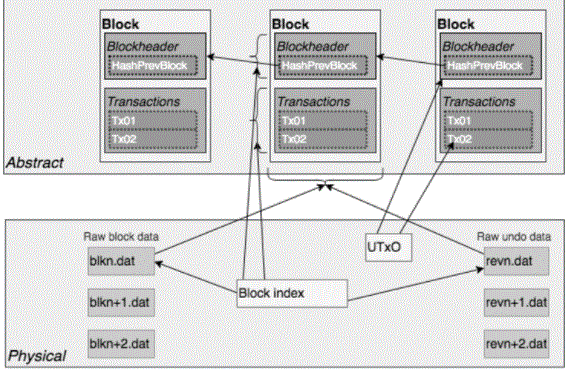 Integration between the data of bitcoin core