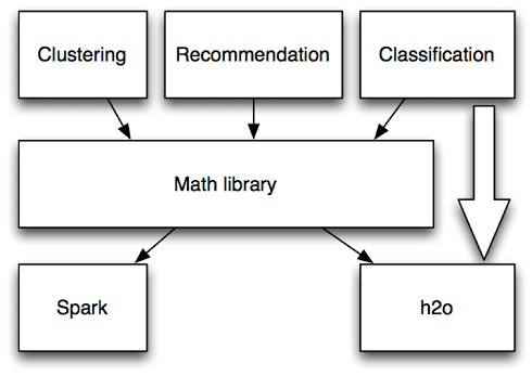 Map R on Apache Mahout