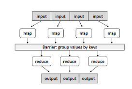 MapReduce algorithm