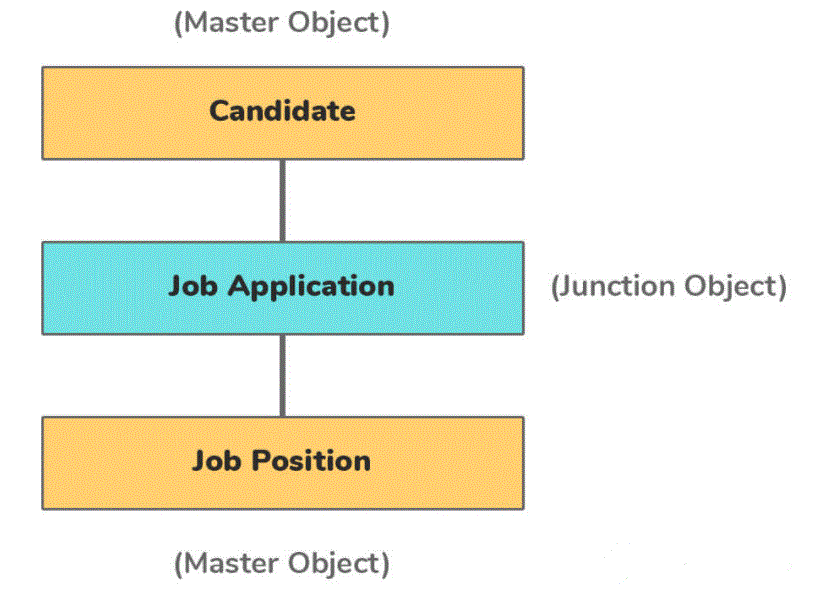 Junction Object in Salesforce
 
