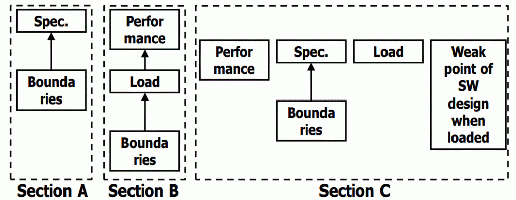 Meanings of test levels/types depend on organizations