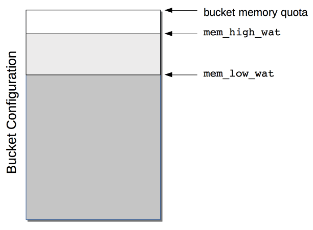 Memory Quotas
