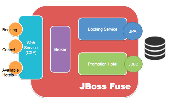 Microservice migration story with JBoss BPM travel agency