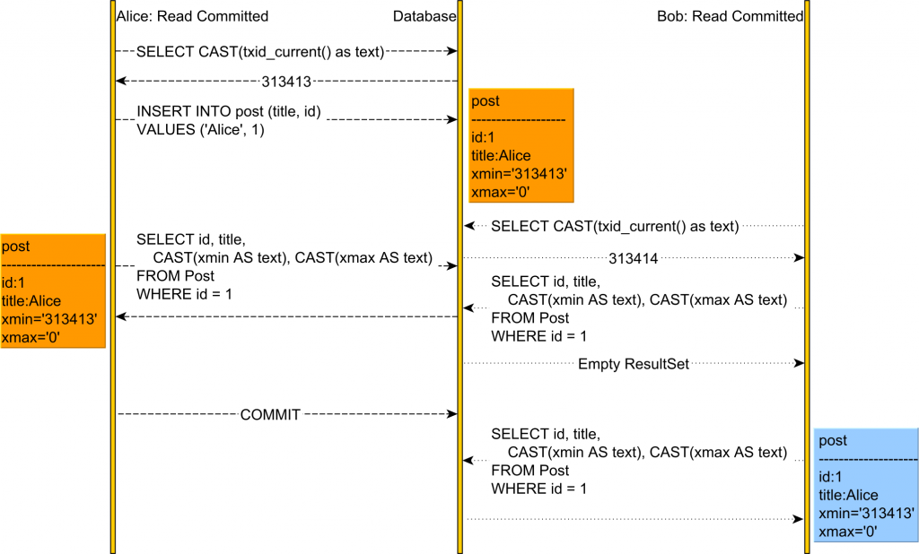 Multi-Version concurrency control