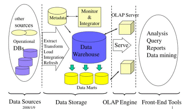 Multi-tiered architecture of data mining warehouse