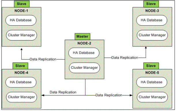 Neo4j architecture