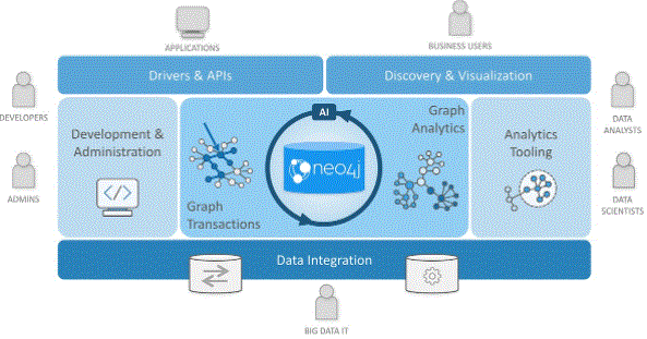 Neo4j graph platform