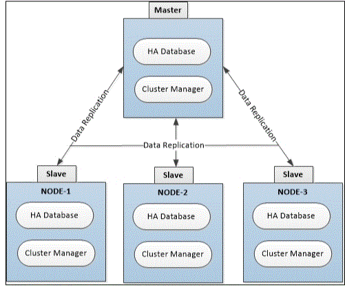 Neo4j physical architecture