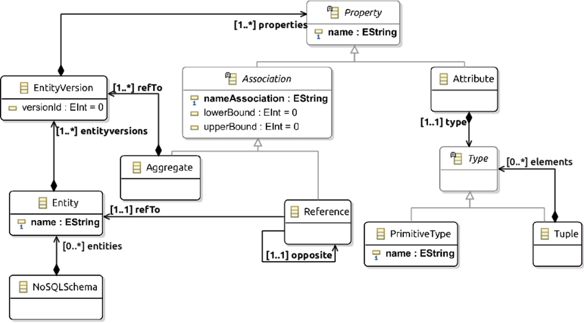 NoSQL schema