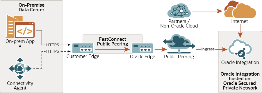 OIC connectivity agent in High Availability