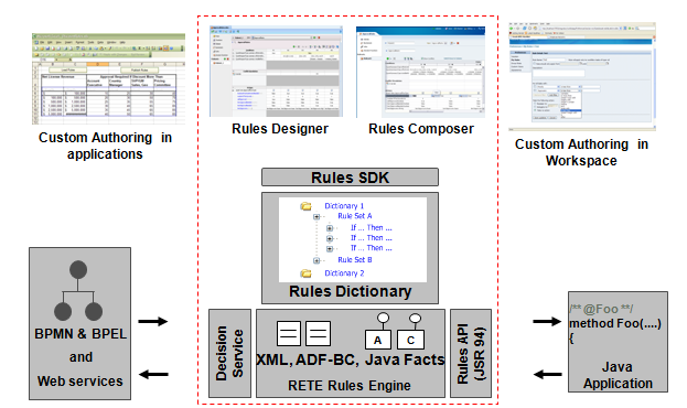 Oracle Business Rules