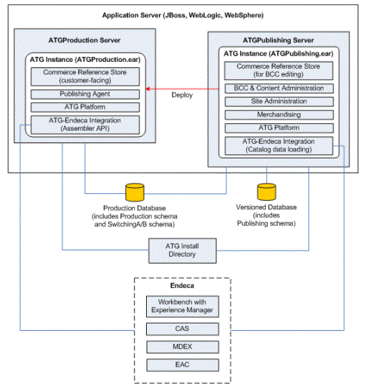  Oracle Commerce application structure 
