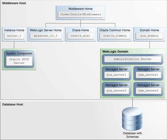 Oracle Fusion Middleware