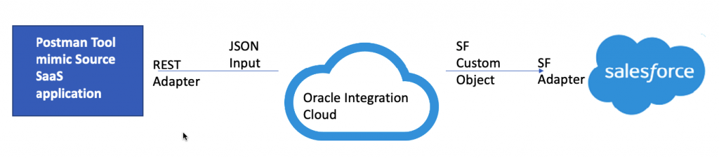 Oracle Integration Cloud