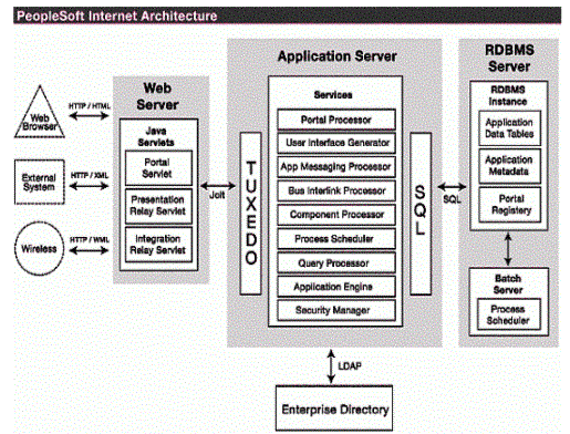 Oracle Peoplesoft internet architecture 