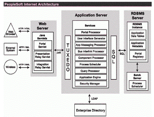 Oracle Peoplesoft internet architecture