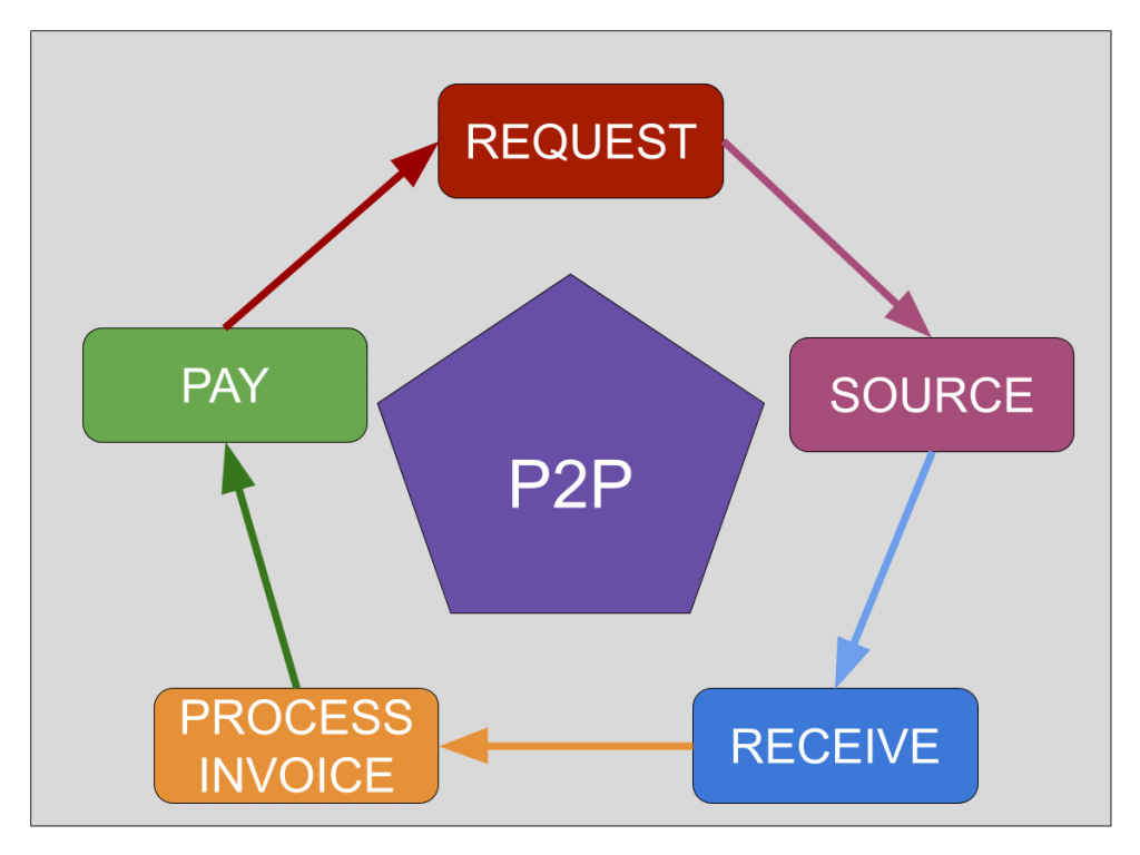 P2P cycle