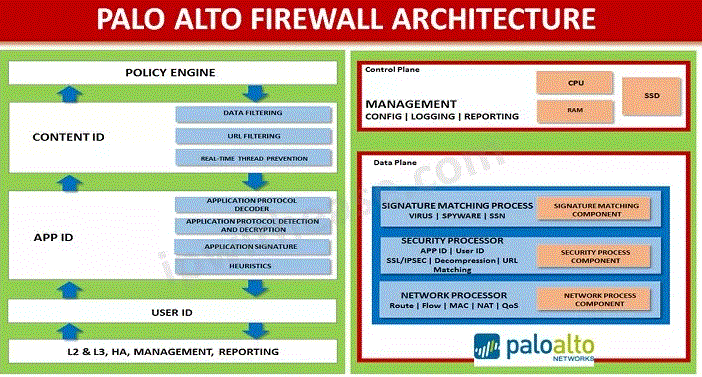 Palo Alto Firewall Architecture