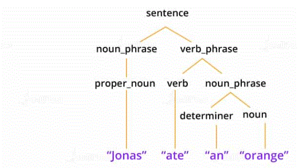 Parsing context in the NLP