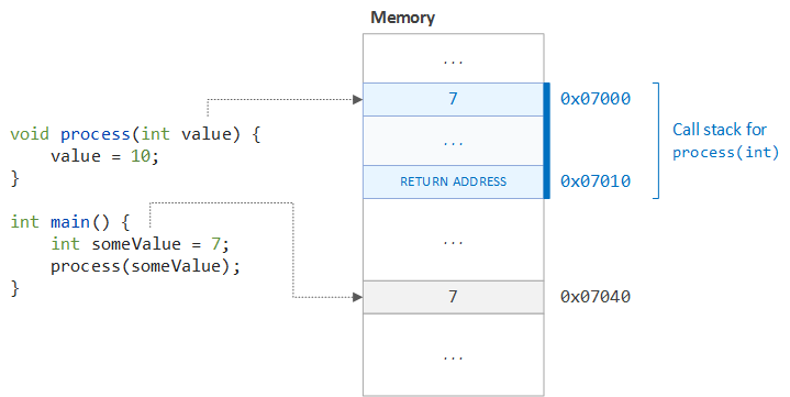Passed By Value Or By Reference