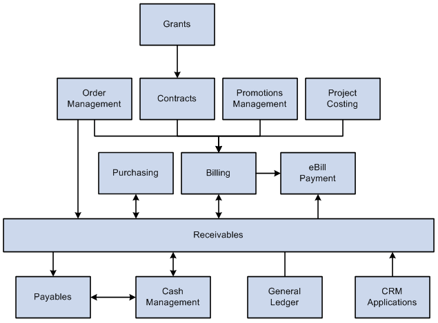PeopleSoft Accounts Receivables