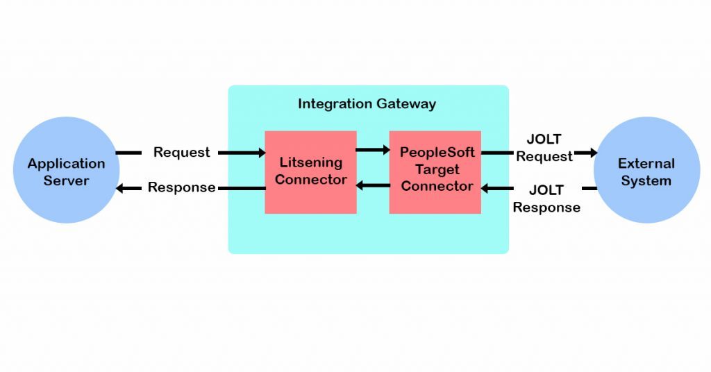 Peoplesoft integration
