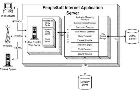 Peoplesoft internet architecture serve