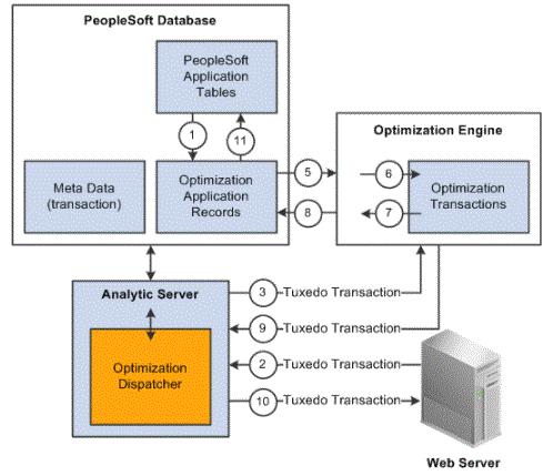 Peoplesoft optimisation framework